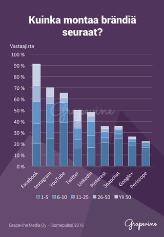 0	%	
10	%	
20	%	
30	%	
40	%	
50	%	
60	%	
70	%	
80	%	
90	%	
100	%	
Vastaajista	
1-5	 6-10	 11-25	 26-50	 Yli	50	
Kuinka montaa brändiä
seuraat?
Grapevine Media Oy – Somepulssi 2016
 