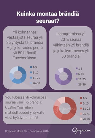 Kuinka montaa brändiä
seuraat?
Yli kolmannes
vastaajista seuraa yli
25 yritystä tai brändiä
– ja joka viides peräti
yli 50 brändiä
Facebookissa.
1-5	
6-10	
11-25	
26-50	
1-5	
6-10	
11-25	
26-50	
1-5	
6-10	
11-25	
26-50	
Yli	50	
YouTubessa yli kolmasosa
seuraa vain 1-5 brändiä.
Ovatko YouTuben
mahdollisuudet yrityksille
vielä hyödyntämättä?
Instagramissa yli
20 % seuraa
vähintään 25 brändiä
ja joka kymmenes yli
50 brändiä.
Grapevine Media Oy – Somepulssi 2016
 