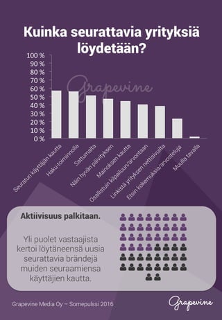 Kuinka seurattavia yrityksiä
löydetään?
Aktiivisuus palkitaan.
Yli puolet vastaajista
kertoi löytäneensä uusia
seurattavia brändejä
muiden seuraamiensa
käyttäjien kautta.
0	%	
10	%	
20	%	
30	%	
40	%	
50	%	
60	%	
70	%	
80	%	
90	%	
100	%	
Grapevine Media Oy – Somepulssi 2016
 