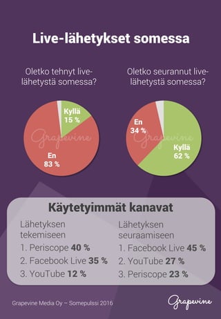 Live-lähetykset somessa
Lähetyksen
tekemiseen
1. Periscope 40 %
2. Facebook Live 35 %
3. YouTube 12 %
Lähetyksen
seuraamiseen
1. Facebook Live 45 %
2. YouTube 27 %
3. Periscope 23 %
Käytetyimmät kanavat
Kyllä
15 %
En
83 %
Kyllä
62 %
En
34 %
Oletko tehnyt live-
lähetystä somessa?
Oletko seurannut live-
lähetystä somessa?
Grapevine Media Oy – Somepulssi 2016
 
