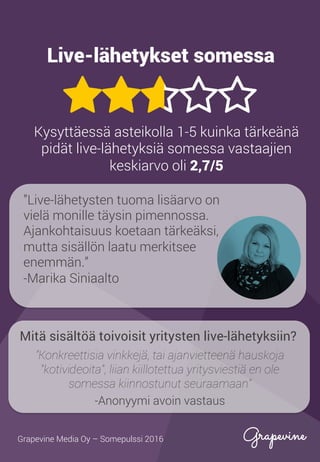 Live-lähetykset somessa
”Konkreettisia vinkkejä, tai ajanvietteenä hauskoja
"kotivideoita", liian kiillotettua yritysviestiä en ole
somessa kiinnostunut seuraamaan”
-Anonyymi avoin vastaus
Mitä sisältöä toivoisit yritysten live-lähetyksiin?
Kysyttäessä asteikolla 1-5 kuinka tärkeänä
pidät live-lähetyksiä somessa vastaajien
keskiarvo oli 2,7/5
”Live-lähetysten tuoma lisäarvo on
vielä monille täysin pimennossa.
Ajankohtaisuus koetaan tärkeäksi,
mutta sisällön laatu merkitsee
enemmän.”
-Marika Siniaalto
Grapevine Media Oy – Somepulssi 2016
 