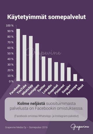 Käytetyimmät somepalvelut
0	%	
10	%	
20	%	
30	%	
40	%	
50	%	
60	%	
70	%	
80	%	
90	%	
100	%	
Kolme neljästä suosituimmasta
palvelusta on Facebookin omistuksessa.
(Facebook omistaa WhatsApp- ja Instagram-palvelut)
Grapevine Media Oy – Somepulssi 2016
 