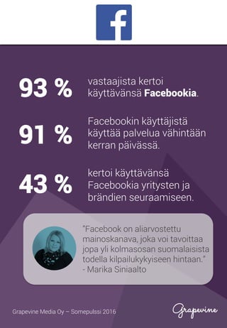 vastaajista kertoi
käyttävänsä Facebookia.
Facebookin käyttäjistä
käyttää palvelua vähintään
kerran päivässä.
kertoi käyttävänsä
Facebookia yritysten ja
brändien seuraamiseen.
93 %
91 %
43 %
”Facebook on aliarvostettu
mainoskanava, joka voi tavoittaa
jopa yli kolmasosan suomalaisista
todella kilpailukykyiseen hintaan.”
- Marika Siniaalto
Grapevine Media Oy – Somepulssi 2016
 