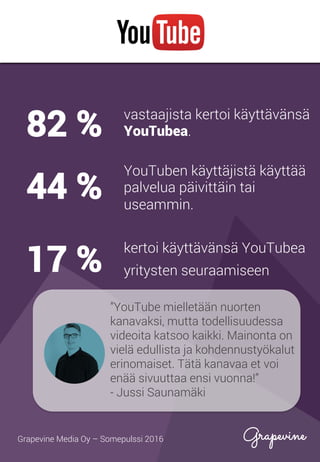”YouTube mielletään nuorten
kanavaksi, mutta todellisuudessa
videoita katsoo kaikki. Mainonta on
vielä edullista ja kohdennustyökalut
erinomaiset. Tätä kanavaa et voi
enää sivuuttaa ensi vuonna!”
- Jussi Saunamäki
vastaajista kertoi käyttävänsä
YouTubea.
YouTuben käyttäjistä käyttää
palvelua päivittäin tai
useammin.
kertoi käyttävänsä YouTubea
yritysten seuraamiseen
82 %
44 %
17 %
Grapevine Media Oy – Somepulssi 2016
 