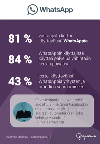 vastaajista kertoi
käyttävänsä WhatsAppia.
WhatsAppin käyttäjistä
käyttää palvelua vähintään
kerran päivässä.
kertoi käyttävänsä
WhatsAppia yritysten ja
brändien seuraamiseen.
81 %
84 %
43 %
”Pikaviestipalvelut ovat todella
suosittuja – ja tämä Facebookin
omistama viestijätti panostaa
suuresti automatiikkaan, joka
kehittyy vauhdilla.”
- Virve Karinkanta
Grapevine Media Oy – Somepulssi 2016
 