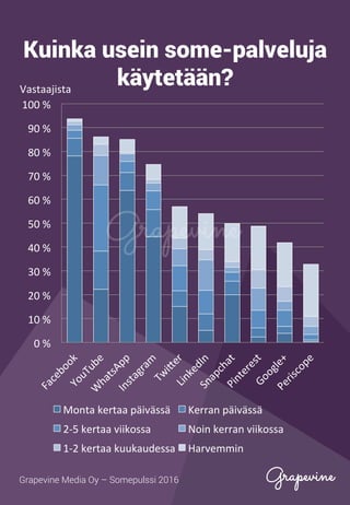 Kuinka usein some-palveluja
käytetään?
0	%	
10	%	
20	%	
30	%	
40	%	
50	%	
60	%	
70	%	
80	%	
90	%	
100	%	
Vastaajista	
Monta	kertaa	päivässä	 Kerran	päivässä	
2-5	kertaa	viikossa	 Noin	kerran	viikossa	
1-2	kertaa	kuukaudessa	 Harvemmin	
Grapevine Media Oy – Somepulssi 2016
 