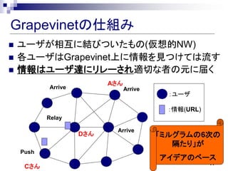 Grapevinet˽M
?   `໥˽YӤĤ(NW)
?   `GrapevinetϤҊĤƤ
?   ϥ`_˥`mФߤԪ˽줯
                          A
           Arrive               Arrive
                                          `

                                          (URL)
           Relay

                            Arrive
                    D                  ߥ륰6Τ
                                            ꡹
    Push
                                         ǥΥ٩`
                                                     11
     C
 
