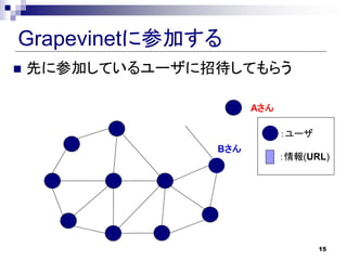 Grapevinet˲μӤ
?   Ȥ˲μӤƤ`дƤ餦

                       A

                             `
                 B
                             (URL)




                                    15
 