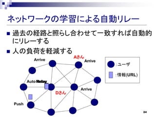 ͥåȥ`ѧˤԄӥ`
? ^ȥνU·դ餷Ϥ碌һ¤Ԅӵ
  ˥`
? ˤؓɤXp
                              A
              Arrive                Arrive
                                             `

                                             (URL)
           Auto Relay
                Relay
                                Arrive
                        D

    Push
                                                        24
 