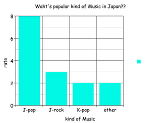 Waht's popular kind of Music in Japan??

       8



       6
rate




       4



       2



       0
           J-pop    J-rock        K-pop      other
                             kind of Music
 