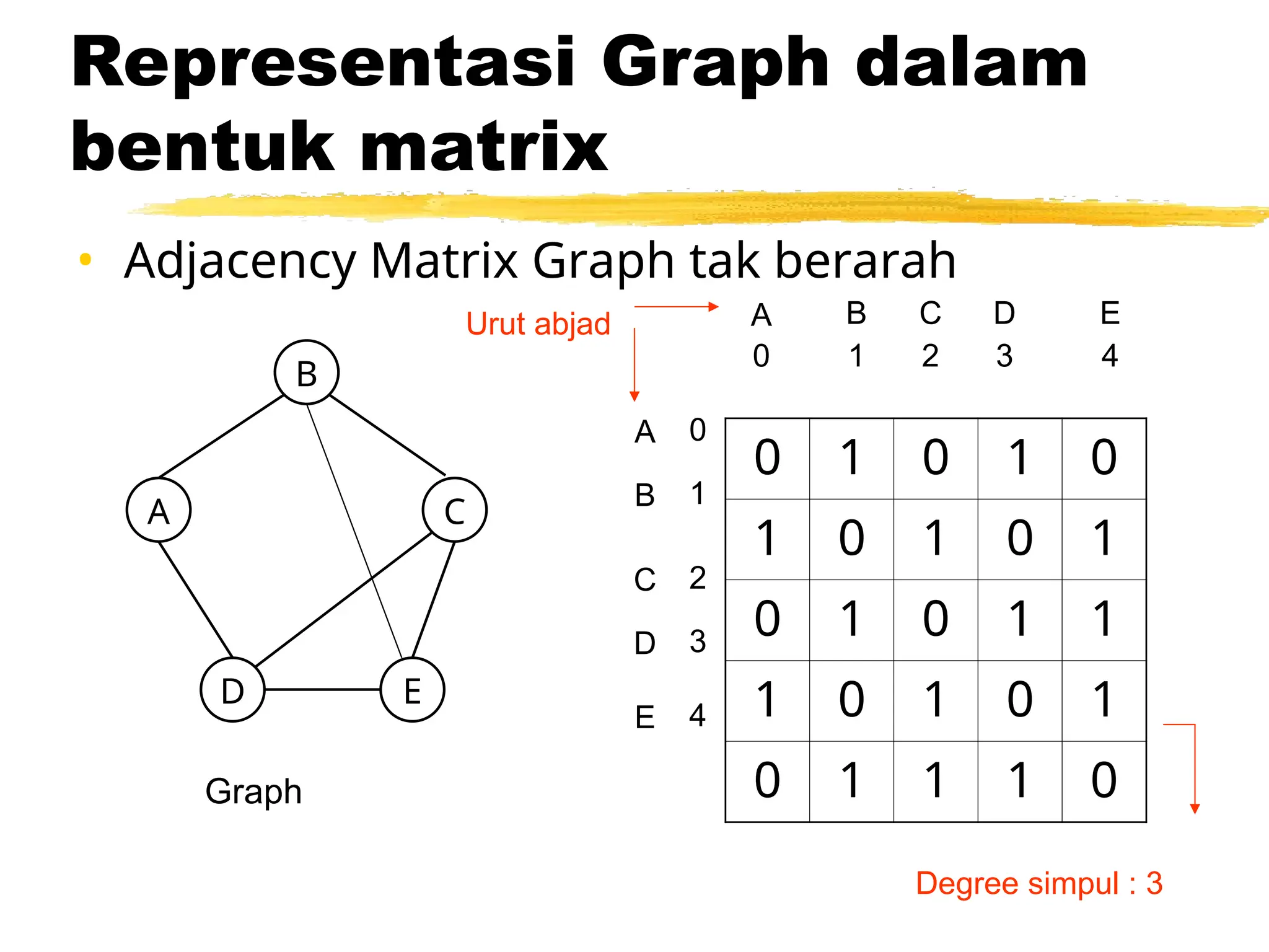 Representasi Graph dalam
bentuk matrix
• Adjacency Matrix Graph tak berarah
B
A C
D E
Graph
0 1 0 1 0
1 0 1 0 1
0 1 0 1 1
1 0 1 0 1
0 1 1 1 0
A B
A
0
B
C
1 2 4
3
C D E
D
E
0
1
2
4
3
Urut abjad
Degree simpul : 3
 
