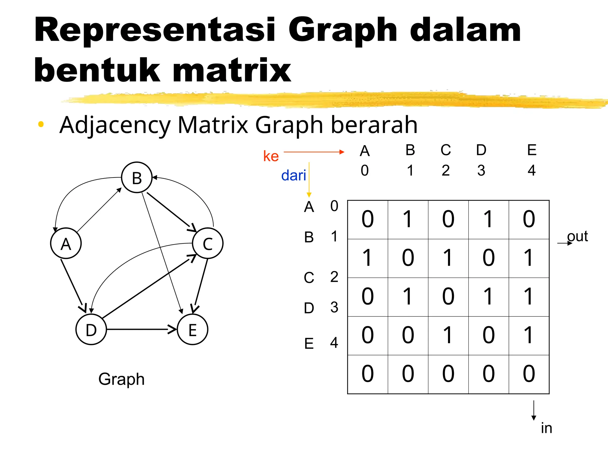 Representasi Graph dalam
bentuk matrix
• Adjacency Matrix Graph berarah
Graph
0 1 0 1 0
1 0 1 0 1
0 1 0 1 1
0 0 1 0 1
0 0 0 0 0
A B
A
0
B
C
1 2 4
3
C D E
D
E
0
1
2
4
3
B
A C
D E
ke
dari
out
in
 