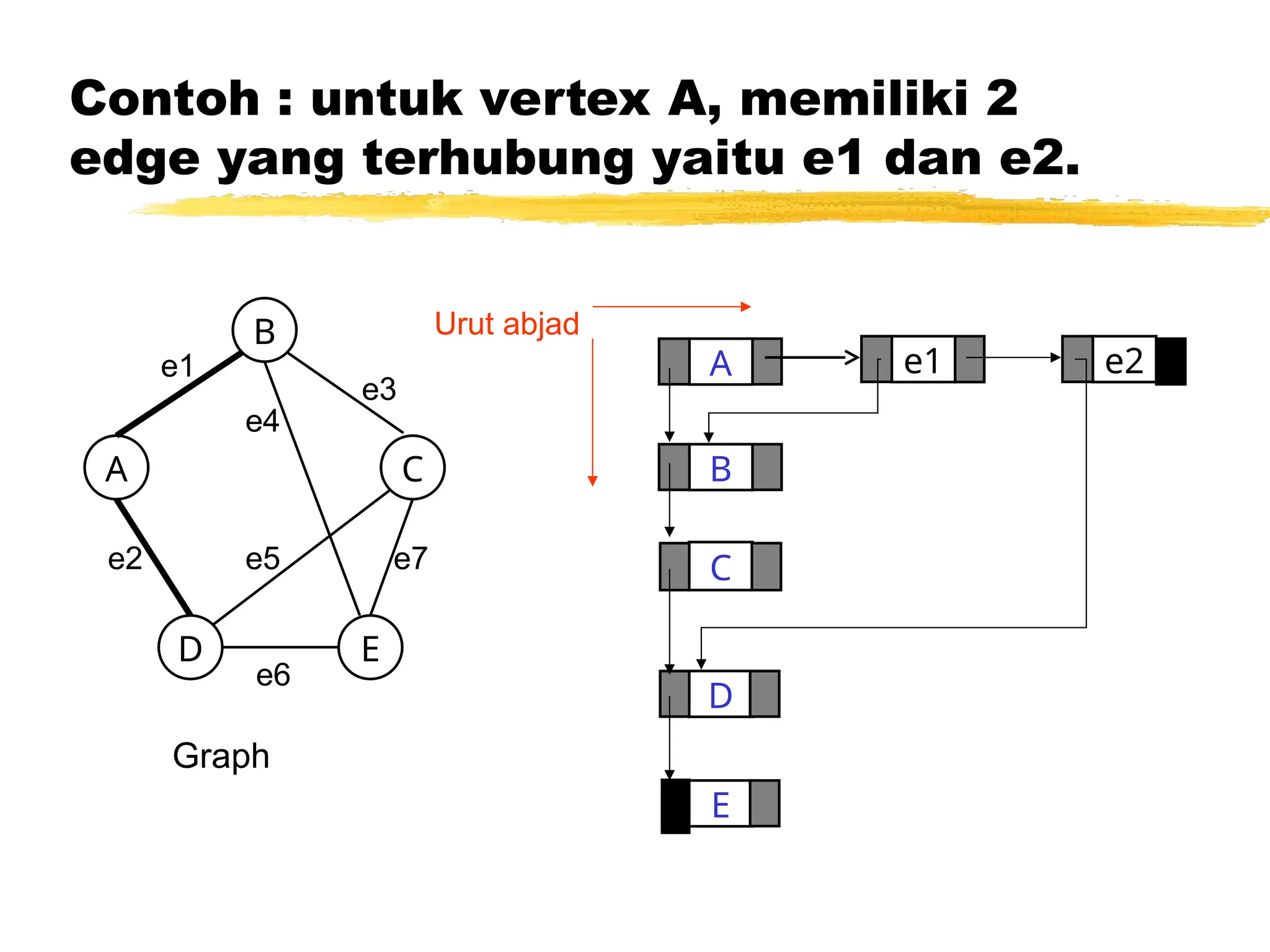 Contoh : untuk vertex A, memiliki 2
edge yang terhubung yaitu e1 dan e2.
A
C
D
B
E
e2
Graph
e1
B
A C
D E
e1
e3
e4
e7
e5
e2
e6
Urut abjad
 