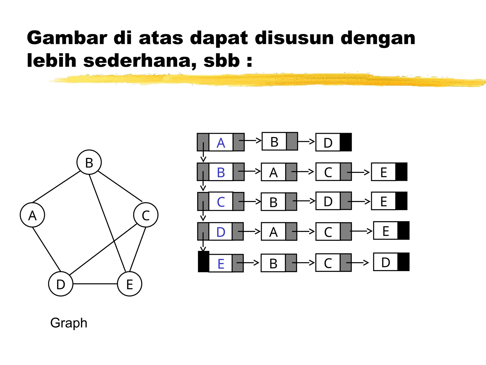 Gambar di atas dapat disusun dengan
lebih sederhana, sbb :
A
C
D
B
E
D
A
B
A
B
C E
D E
C
C D
B
A C
D E
Graph
B
E
 