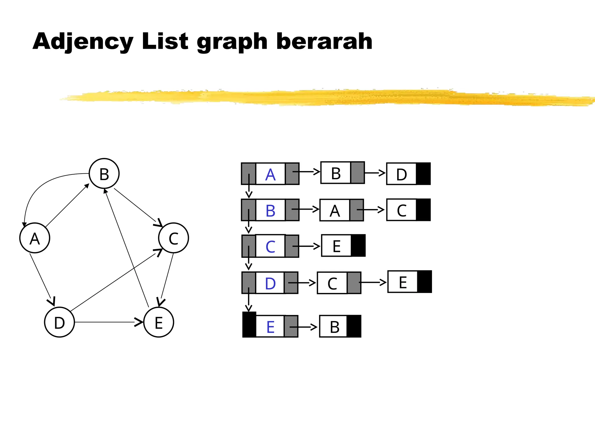 Adjency List graph berarah
A
C
D
B
E
D
A
B
C
E
C
B
E
B
A C
D E
 
