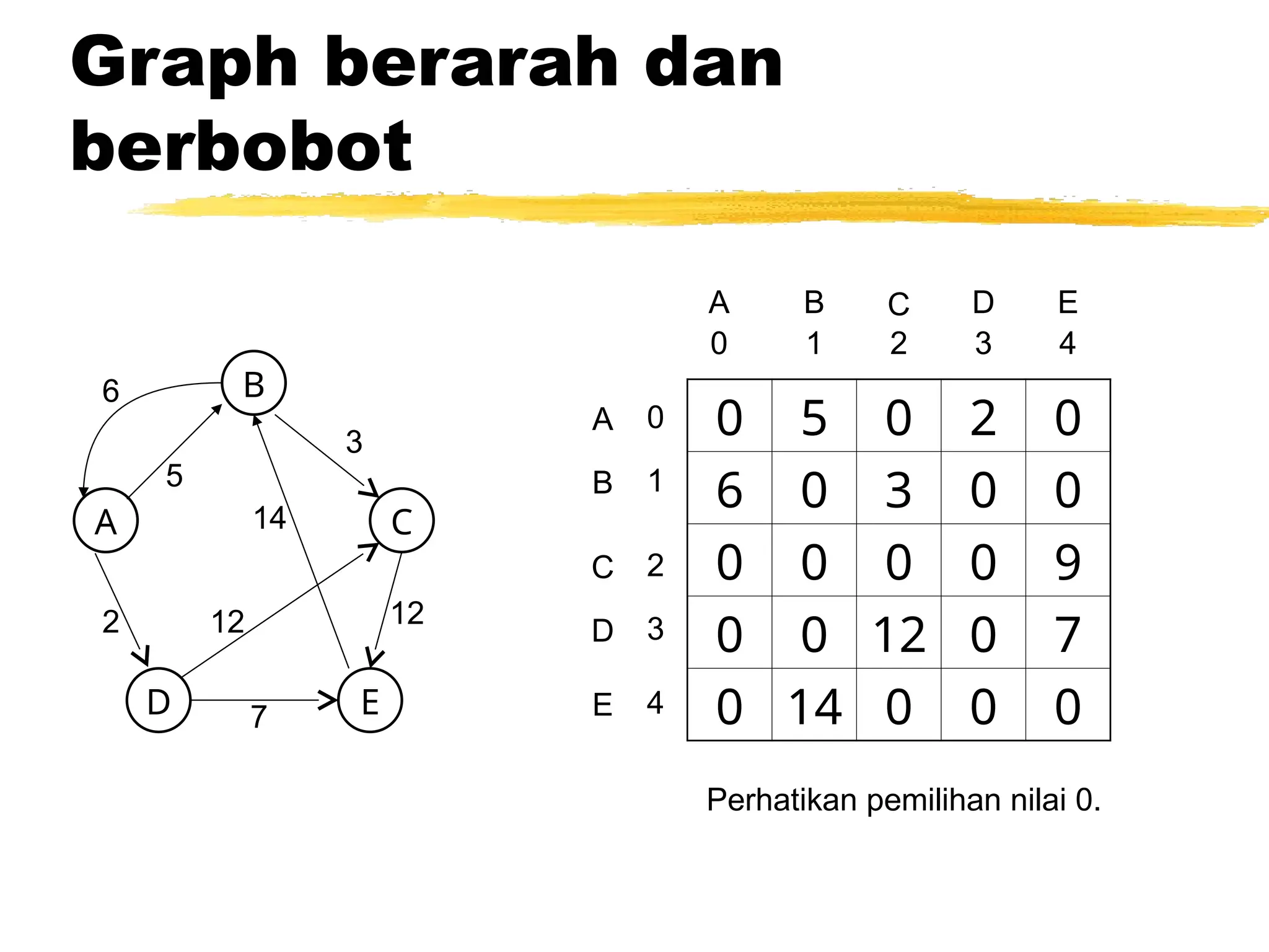 Graph berarah dan
berbobot
B
A C
D E
5
3
2
14
12
6
7
12
0 5 0 2 0
6 0 3 0 0
0 0 0 0 9
0 0 12 0 7
0 14 0 0 0
A
A
0
B
C
1 2 4
3
D
E
0
1
2
4
3
B C D E
Perhatikan pemilihan nilai 0.
 
