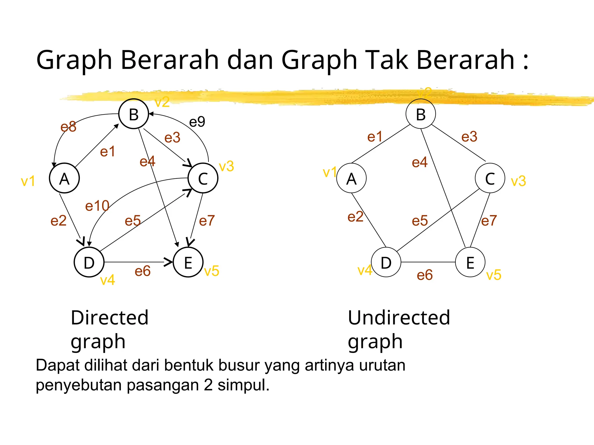 Graph Berarah dan Graph Tak Berarah :
B
A C
D E
B
A C
D E
Directed
graph
Undirected
graph
e1 e3
e4
e7
e5
e2
e6
v1
v2
v4 v5
v3
v1
v2
v3
v5
v4
e1
e2
e3
e4
e5
e6
e7
e8 e9
e10
Dapat dilihat dari bentuk busur yang artinya urutan
penyebutan pasangan 2 simpul.
 