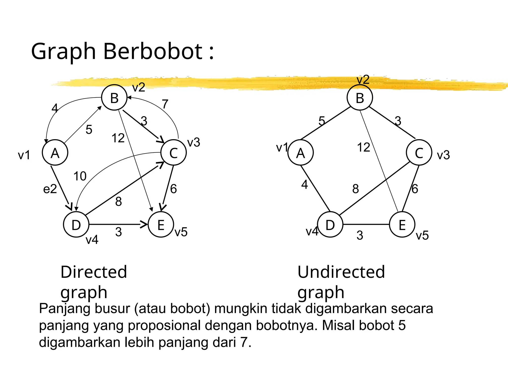 Graph Berbobot :
B
A C
D E
B
A C
D E
Directed
graph
Undirected
graph
5 3
12
6
8
4
3
v1
v2
v4 v5
v3
v1
v2
v3
v5
v4
5
e2
3
12
8
3
6
4 7
10
Panjang busur (atau bobot) mungkin tidak digambarkan secara
panjang yang proposional dengan bobotnya. Misal bobot 5
digambarkan lebih panjang dari 7.
 