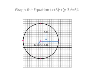 Graph the Equation (x+5)2+(y-3)2=64 R=8 Center= (-5,3) 