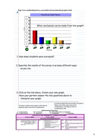 http://www.amblesideprimary.com/ambleweb/mentalmaths/grapher.html




                                    What conclusions can be made from this graph?




1. How many students were surveyed?



2. Describe the results of the survey in as many different ways
    as you can.




3. Click on the link above. Create your own graph.
   Have your partner answer the two questions above to
     interpret your graph.
    ---------------------------------------------------------------------------
                                                          g﴿ Create and label ﴾with axes and title﴿ a bar graph to
   h﴿ Answer a question using a graph in which data are   display a set of data using a many­to­one
   displayed using a many­to­one correspondence.          correspondence, and justify the choice of
                                                          correspondence used.




                                                                                                                     1
 