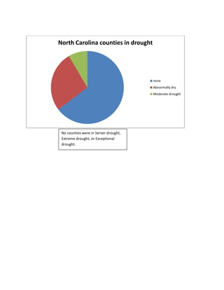 North Carolina counties in drought




                                       none
                                       Abnormally dry
                                       Moderate drought




 No counties were in Server drought,
 Extreme drought, or Exceptional
 drought.
 