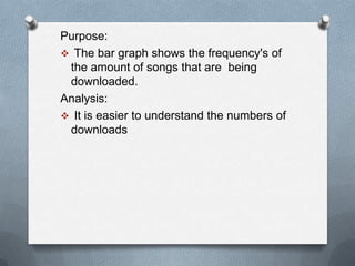 Purpose:
 The bar graph shows the frequency's of
 the amount of songs that are being
 downloaded.
Analysis:
 It is easier to understand the numbers of
 downloads
 