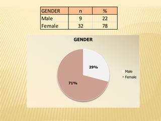 GENDER         n          %
Male           9          22
Female         32         78

          GENDER




                    29%
                               Male
                               Female
         71%
 