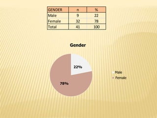 GENDER       n       %
Male         9      22
Female       32     78
Total        41     100



           Gender



            22%
                          Male
                          Female
     78%
 