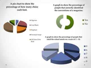 A pie chart to show the
                                                 A graph to show the percentage of
percentage of how many chose                      people that correctly identified
           each font.                             the conventions of a magazine.



                     Algerian                                                            Yes

                     Arial Black
                                                                                         No

                     Elephant


                     Freestyle Script
                                        A graph to show the percentage of people that
                     Gill Sans Ultra      rated the school meals on a scale of 1 – 10.
                     Bold


                                                                                          0
                                                                                          6
                                                                                          7
                                                                                          8
                                                                                          9
 