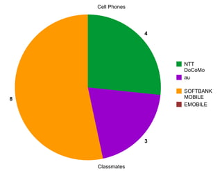 Cell Phones




                  4




                      NTT
                      DoCoMo
                      au

                      SOFTBANK
8                     MOBILE
                      EMOBILE




                  3



    Classmates
 