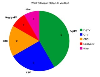 What Television Station do you like?

                other


 NagoyaTV
                         1

            1

                                                                        FujiTV
                                                               FujiTV
                                                   5                    CTV
                                                                        CBC
CBC     2
                                                                        NagoyaTV

                                                                        other




                         3



                 CTV
 