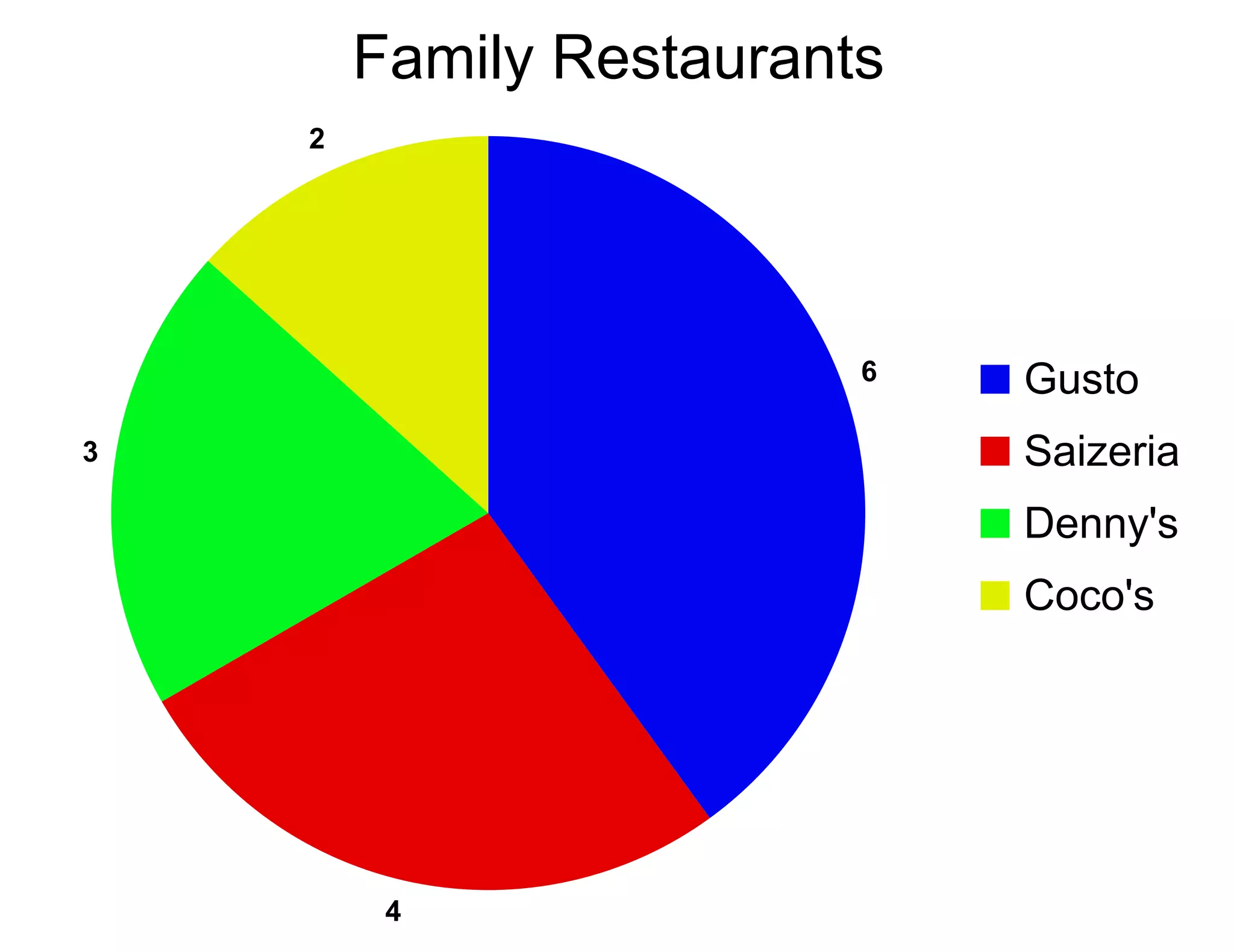 Family Restaurants
2
6 Gusto
3 Saizeria
Denny's
Coco's
4