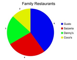 Family Restaurants
    2




                         6   Gusto
3                            Saizeria
                             Denny's
                             Coco's




         4
 