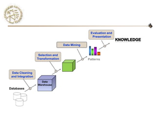 Evaluation and
                                                    Presentation

                                    Data Mining


                    Selection and
                   Transformation                 Patterns



  Data Cleaning
 and Integration
                     Data
                   Warehouse
Databases
 