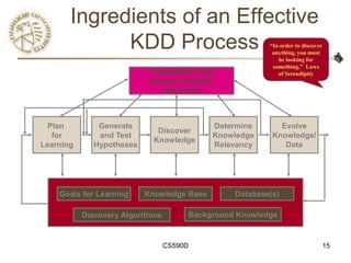 Ingredients of an Effective
             KDD Process                                 “In order to discover
                                                          anything, you must
                                                            be looking for
                                                          something.” Laws
                           Visualization and                of Serendipity
                           Human Computer
                              Interaction



  Plan        Generate                      Determine       Evolve
                             Discover
   for        and Test                      Knowledge     Knowledge/
                            Knowledge
Learning     Hypotheses                     Relevancy        Data




    Goals for Learning    Knowledge Base         Database(s)

           Discovery Algorithms        Background Knowledge


                                  CS590D                                         15
 