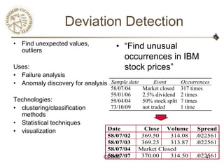 Deviation Detection
• Find unexpected values,
  outliers
                                    • ―Find unusual
                                      occurrences in IBM
Uses:                                 stock prices‖
• Failure analysis
• Anomaly discovery for analysis Sample date        Event        Occurrences
                                  58/07/04     Market closed     317 times
                                  59/01/06     2.5% dividend     2 times
Technologies:                     59/04/04     50% stock split   7 times
• clustering/classification       73/10/09     not traded        1 time
  methods
• Statistical techniques
• visualization                 Date           Close Volume            Spread
                                58/07/02      369.50    314.08        .022561
                                58/07/03      369.25    313.87        .022561
                                58/07/04     Market Closed
                                58/07/07
                               CS590D         370.00    314.50        .022561
                                                                          41
 