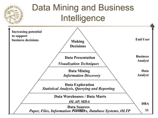 Data Mining and Business
                   Intelligence
Increasing potential
to support
business decisions                                                       End User
                                       Making
                                       Decisions

                                    Data Presentation                    Business
                                                                          Analyst
                                Visualization Techniques
                                      Data Mining                          Data
                                   Information Discovery                 Analyst

                                     Data Exploration
                       Statistical Analysis, Querying and Reporting

                           Data Warehouses / Data Marts
                                   OLAP, MDA                                DBA
                                  Data Sources
                                      CS590D
           Paper, Files, Information Providers, Database Systems, OLTP        56
 