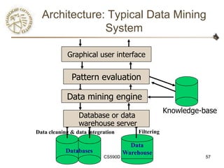 Architecture: Typical Data Mining
               System

            Graphical user interface


              Pattern evaluation

            Data mining engine
                                                    Knowledge-base
                 Database or data
                 warehouse server
Data cleaning & data integration        Filtering

                                      Data
            Databases               Warehouse
                           CS590D                              57
 