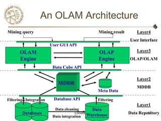 An OLAM Architecture
Mining query                                  Mining result       Layer4
                                                              User Interface
                        User GUI API
       OLAM                                   OLAP                Layer3
       Engine                                 Engine          OLAP/OLAM
                         Data Cube API

                                                                  Layer2
                           MDDB
                                                                  MDDB
                                              Meta Data

Filtering&Integration    Database API         Filtering
                                                                  Layer1
                          Data cleaning     Data
        Databases                    CS590D                   Data Repository
                                                                       61
                         Data integration Warehouse
 