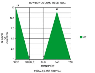 0
2.6
5.2
7.8
10.4
13
FOOT BICYCLE BUS CAR TAXI
13
0 0
12
0
P5
HOW DO YOU COME TO SCHOOL?
TRANSPORT
PAU ALEX AND CRISTIAN
NUMBER
OF
CHILDREN
 
