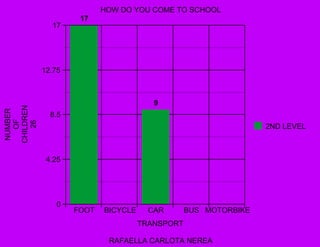 0
4.25
8.5
12.75
17
FOOT BICYCLE CAR BUS MOTORBIKE
17
9
2ND LEVEL
HOW DO YOU COME TO SCHOOL
TRANSPORT
RAFAELLA CARLOTA NEREA
NUMBER
OF
CHILDREN
26
 