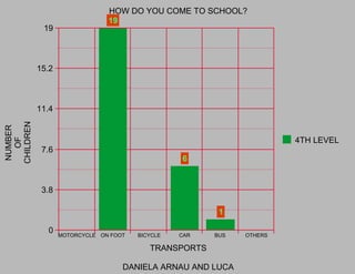 0
3.8
7.6
11.4
15.2
19
MOTORCYCLE ON FOOT BICYCLE CAR BUS OTHERS
19
6
1
4TH LEVEL
HOW DO YOU COME TO SCHOOL?
TRANSPORTS
DANIELA ARNAU AND LUCA
NUMBER
OF
CHILDREN
 