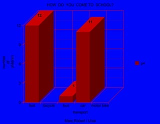 0
3
6
9
12
foot bicycle bus car motor bike
12
1
11
p4
HOW DO YOU COME TO SCHOOL?
transport
Marc,Robert i Unai
number
of
children
 