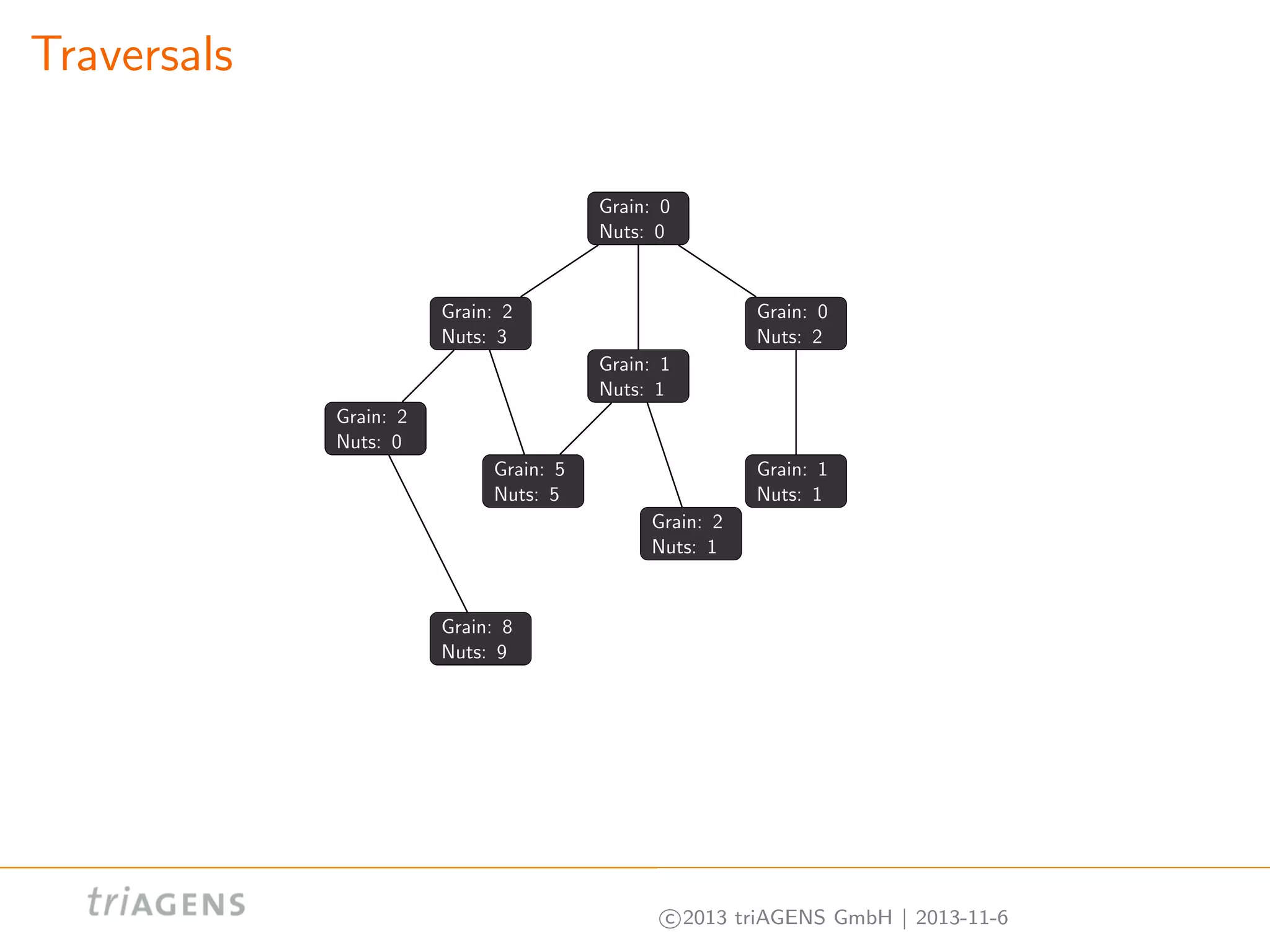 Traversals
Grain: 0
Nuts: 0

Grain: 2
Nuts: 3

Grain: 0
Nuts: 2
Grain: 1
Nuts: 1

Grain: 2
Nuts: 0
Grain: 5
Nuts: 5

Grain: 1
Nuts: 1
Grain: 2
Nuts: 1

Grain: 8
Nuts: 9

c 2013 triAGENS GmbH | 2013-11-6

 