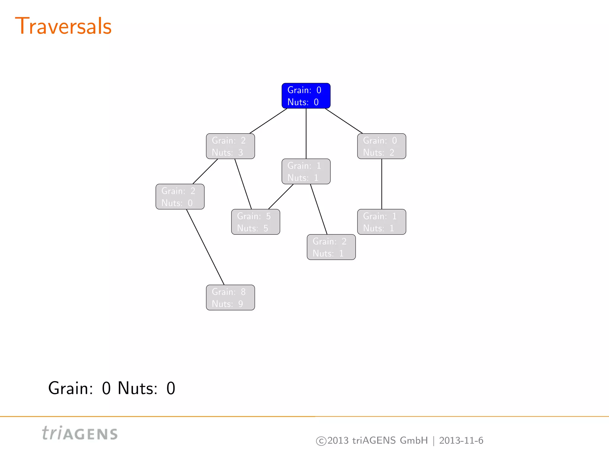 Traversals
Grain: 0
Nuts: 0

Grain: 2
Nuts: 3

Grain: 0
Nuts: 2
Grain: 1
Nuts: 1

Grain: 2
Nuts: 0
Grain: 5
Nuts: 5

Grain: 1
Nuts: 1
Grain: 2
Nuts: 1

Grain: 8
Nuts: 9

Grain: 0 Nuts: 0
c 2013 triAGENS GmbH | 2013-11-6

 