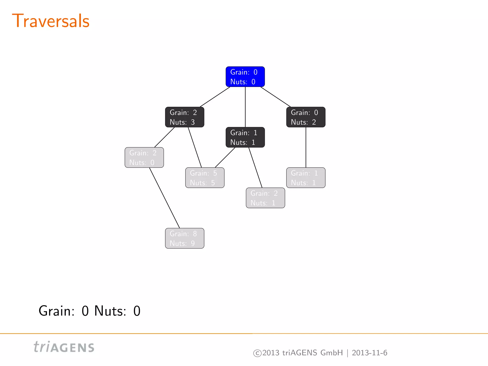 Traversals
Grain: 0
Nuts: 0

Grain: 2
Nuts: 3

Grain: 0
Nuts: 2
Grain: 1
Nuts: 1

Grain: 2
Nuts: 0
Grain: 5
Nuts: 5

Grain: 1
Nuts: 1
Grain: 2
Nuts: 1

Grain: 8
Nuts: 9

Grain: 0 Nuts: 0
c 2013 triAGENS GmbH | 2013-11-6

 