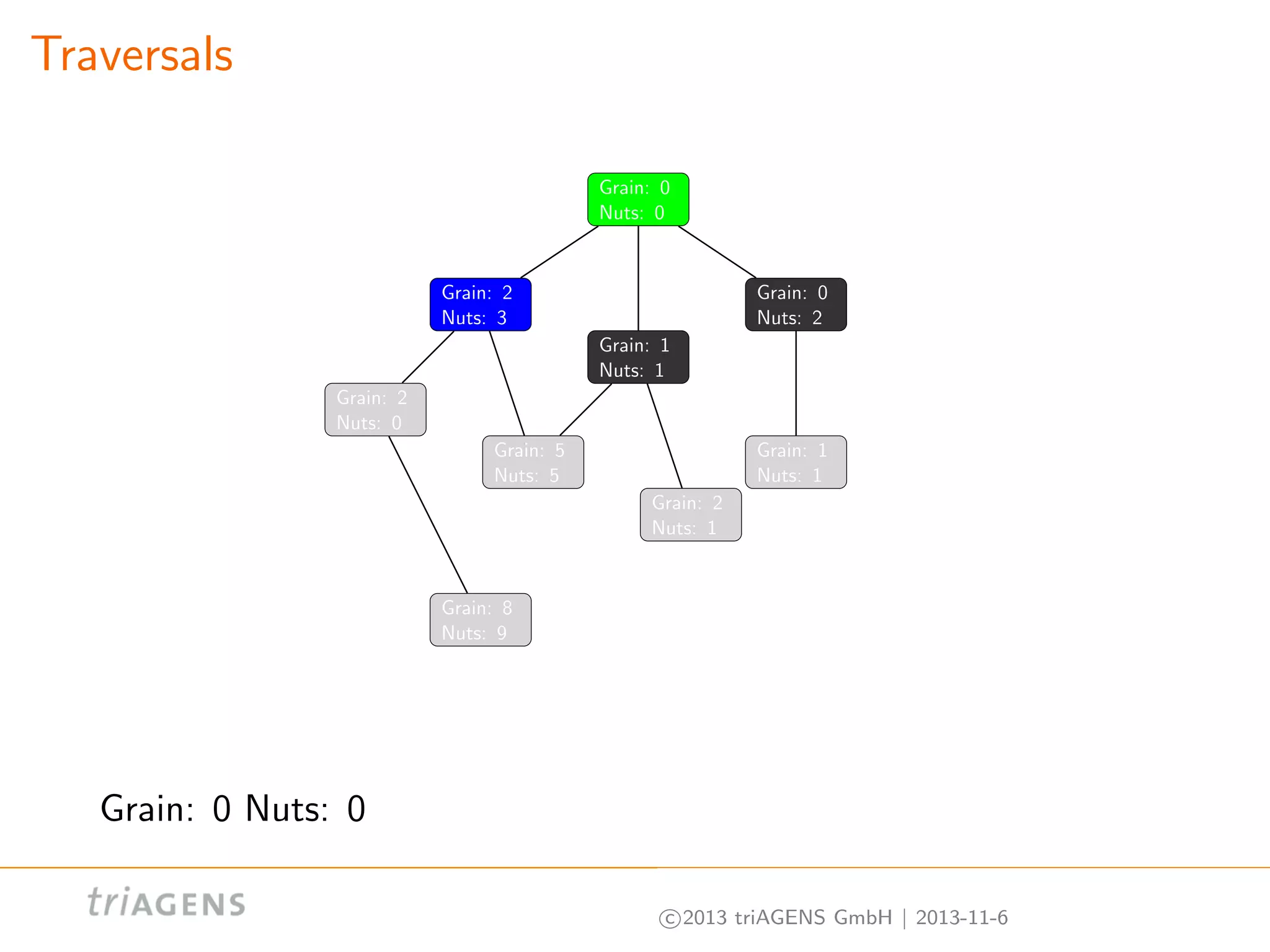 Traversals
Grain: 0
Nuts: 0

Grain: 2
Nuts: 3

Grain: 0
Nuts: 2
Grain: 1
Nuts: 1

Grain: 2
Nuts: 0
Grain: 5
Nuts: 5

Grain: 1
Nuts: 1
Grain: 2
Nuts: 1

Grain: 8
Nuts: 9

Grain: 0 Nuts: 0
c 2013 triAGENS GmbH | 2013-11-6

 