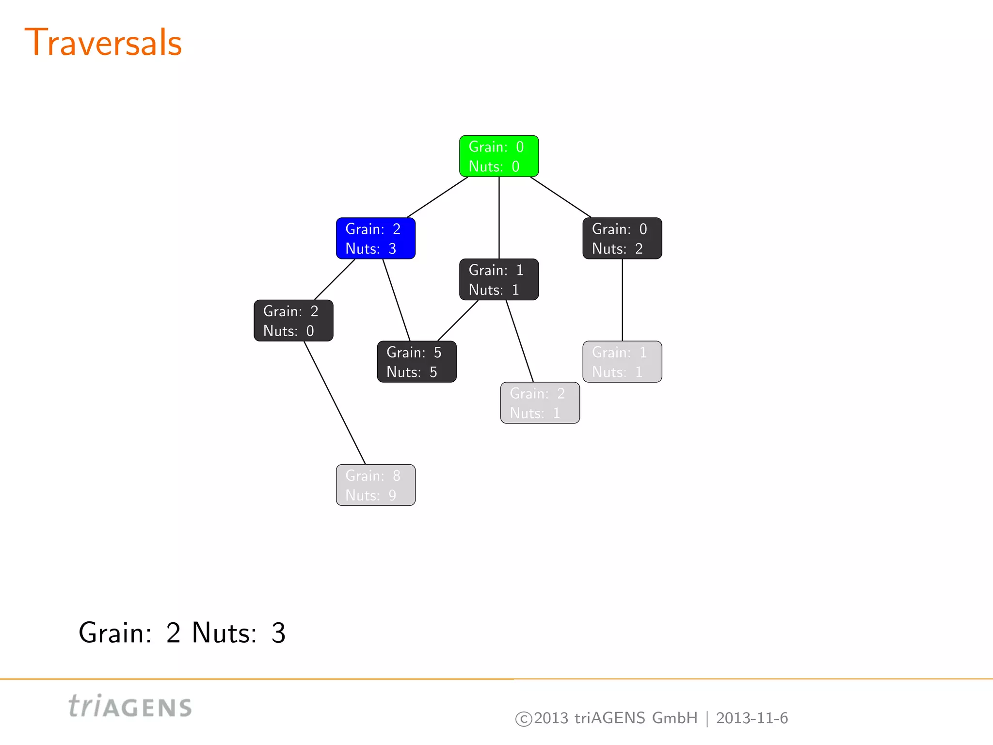 Traversals
Grain: 0
Nuts: 0

Grain: 2
Nuts: 3

Grain: 0
Nuts: 2
Grain: 1
Nuts: 1

Grain: 2
Nuts: 0
Grain: 5
Nuts: 5

Grain: 1
Nuts: 1
Grain: 2
Nuts: 1

Grain: 8
Nuts: 9

Grain: 2 Nuts: 3
c 2013 triAGENS GmbH | 2013-11-6

 