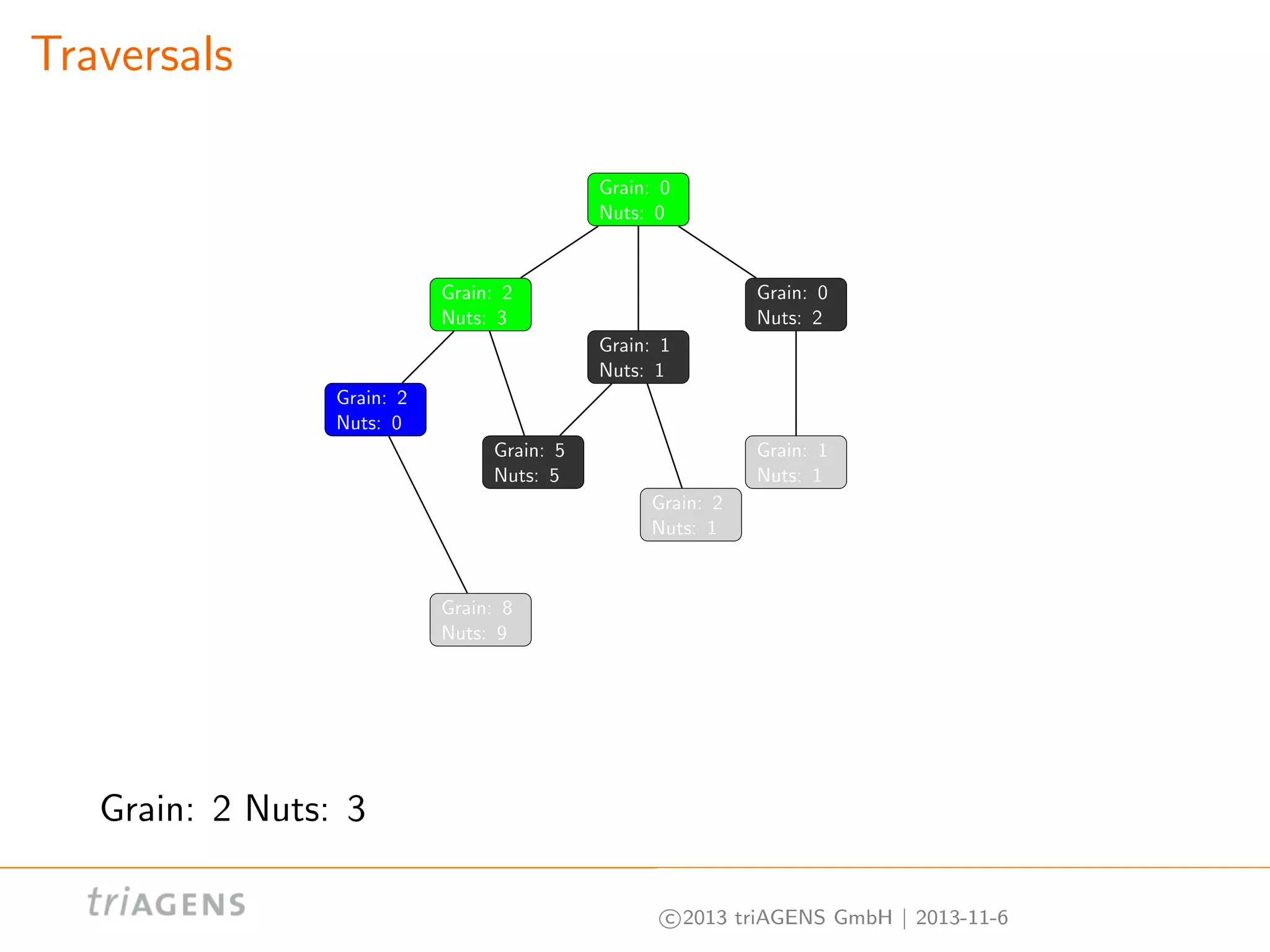 Traversals
Grain: 0
Nuts: 0

Grain: 2
Nuts: 3

Grain: 0
Nuts: 2
Grain: 1
Nuts: 1

Grain: 2
Nuts: 0
Grain: 5
Nuts: 5

Grain: 1
Nuts: 1
Grain: 2
Nuts: 1

Grain: 8
Nuts: 9

Grain: 2 Nuts: 3
c 2013 triAGENS GmbH | 2013-11-6

 