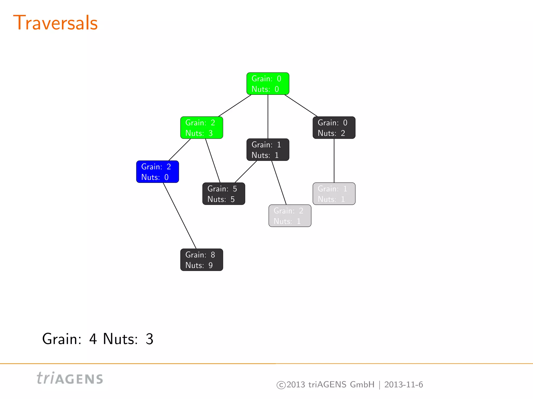 Traversals
Grain: 0
Nuts: 0

Grain: 2
Nuts: 3

Grain: 0
Nuts: 2
Grain: 1
Nuts: 1

Grain: 2
Nuts: 0
Grain: 5
Nuts: 5

Grain: 1
Nuts: 1
Grain: 2
Nuts: 1

Grain: 8
Nuts: 9

Grain: 4 Nuts: 3
c 2013 triAGENS GmbH | 2013-11-6

 